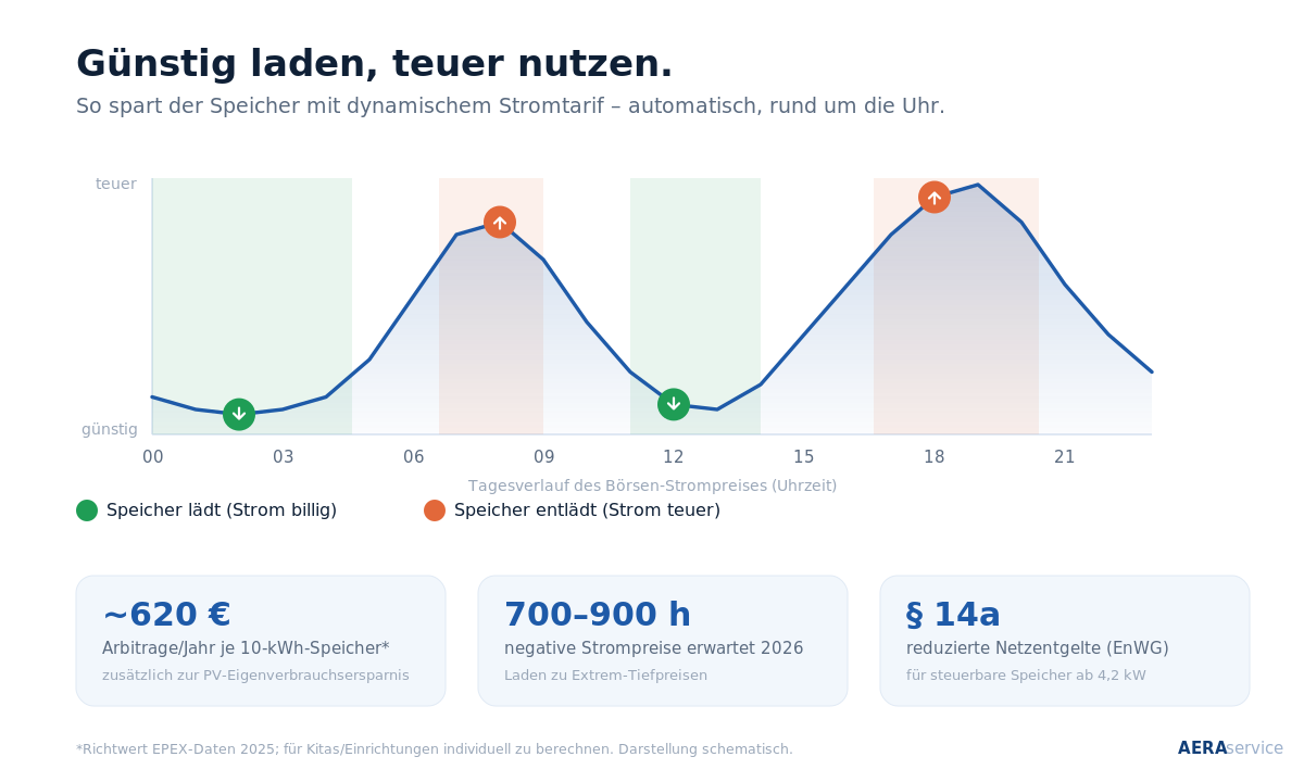 Günstig laden, teuer nutzen – dynamischer Stromtarif