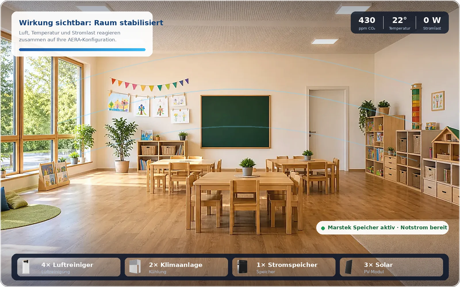 AERA Raumklima-Konfigurator: Kindergarten-Gruppenraum mit Luftreinigern, Klimaanlagen und Stromspeicher – Live-Auswertung von CO₂, Temperatur und Stromlast.